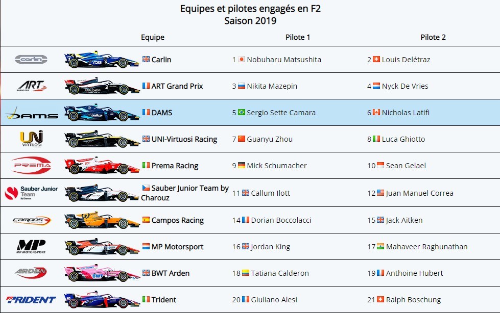 Equipes et pilotes engagés en F2
Saison 2019